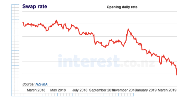 Interest.co.nz Swap rate graph