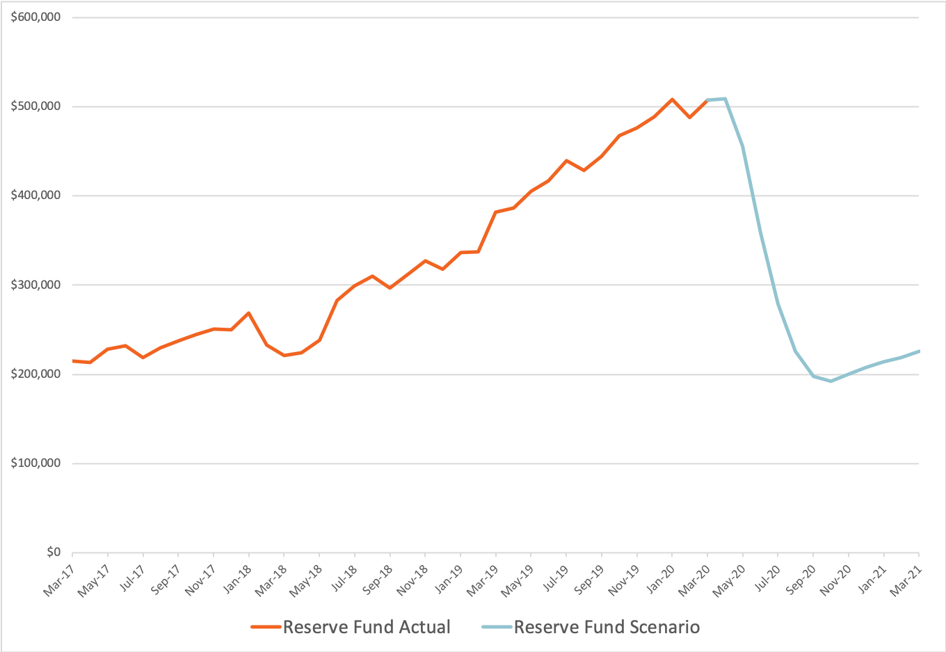 Graph showing reserve fund forecasted scenario
