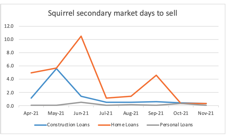 Squirrel secondary market days to sell