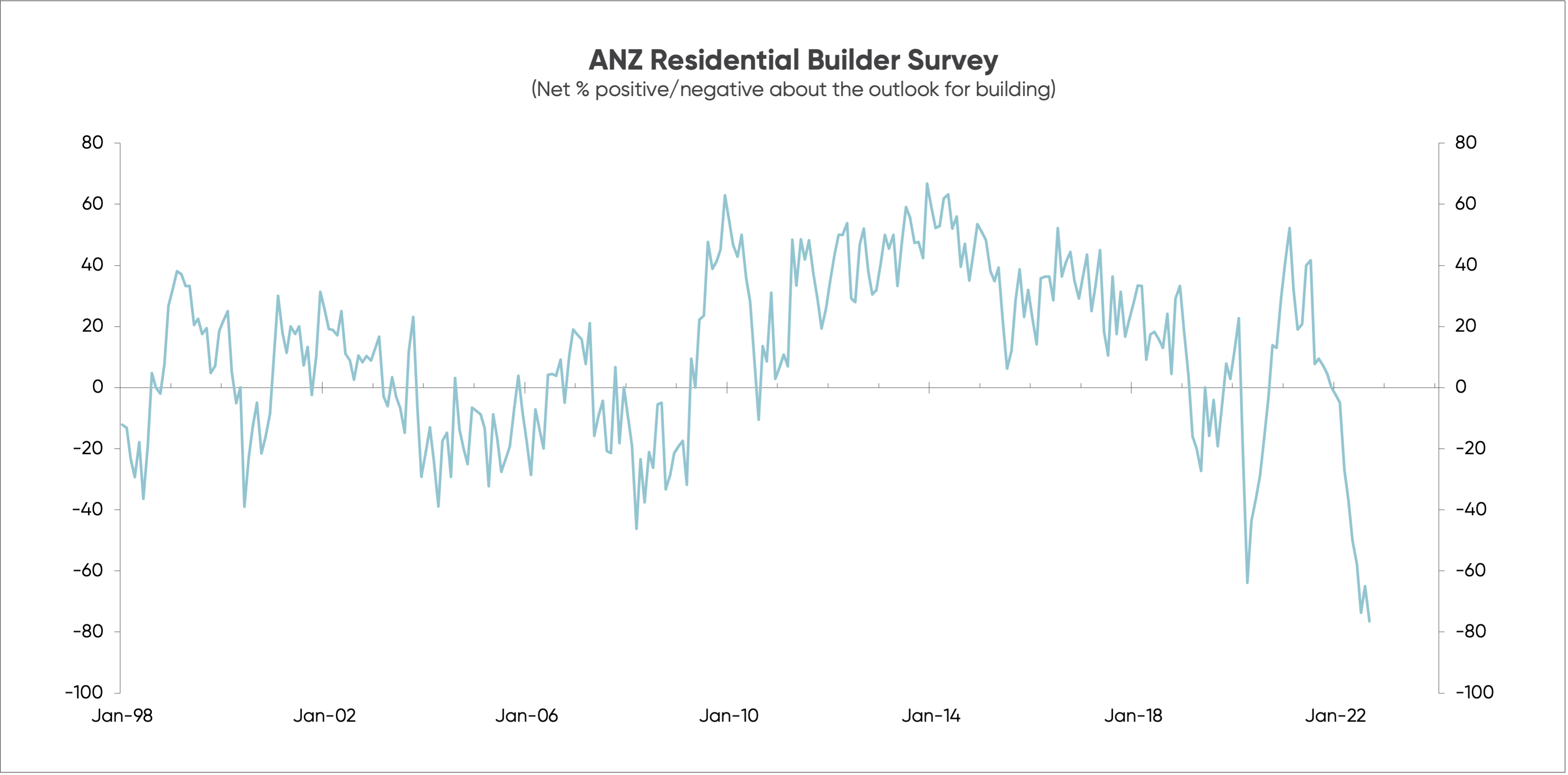 Graph showing sentiment of NZ residential building industry over time