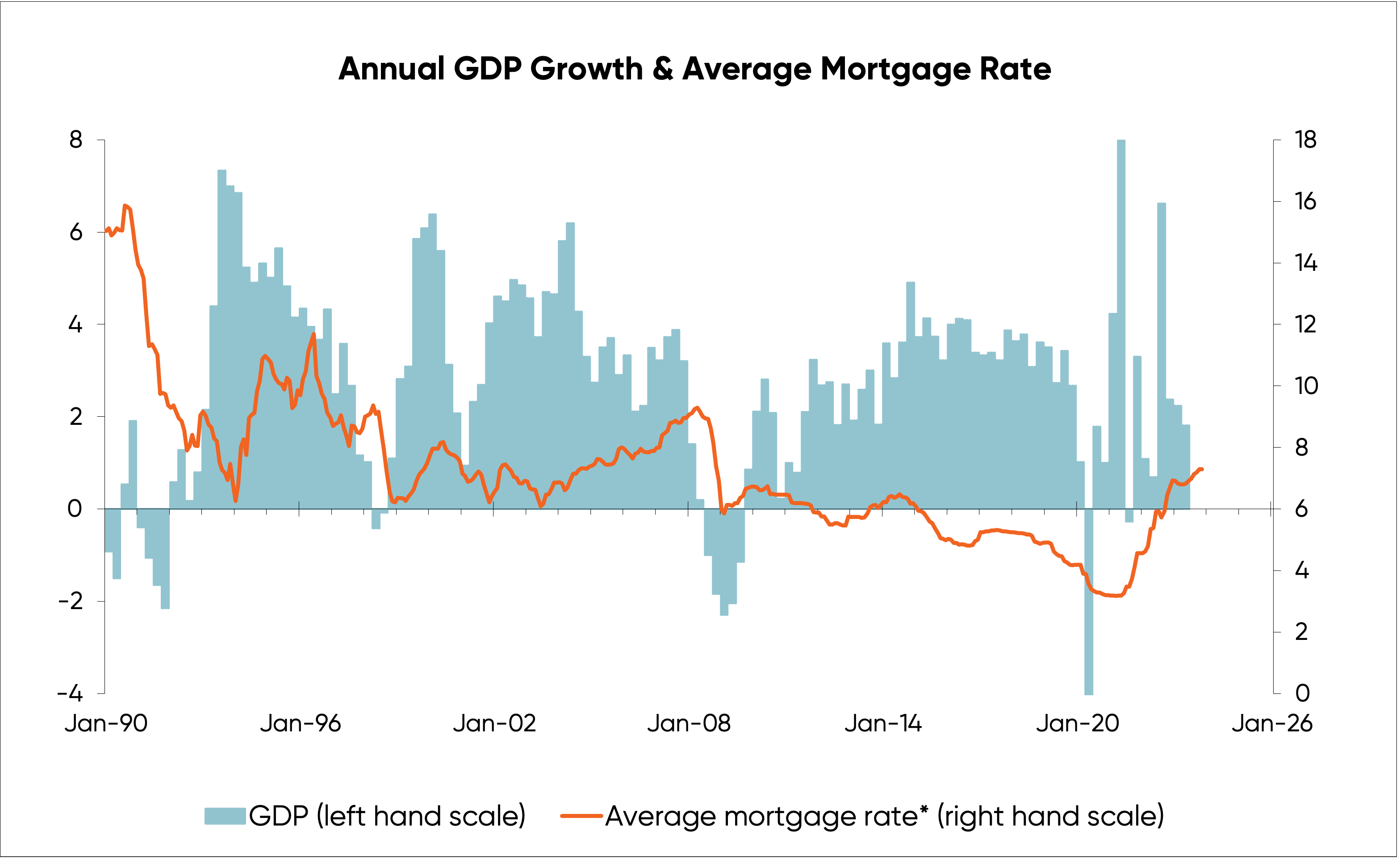 Annual GDP and avg mortgage rate graph