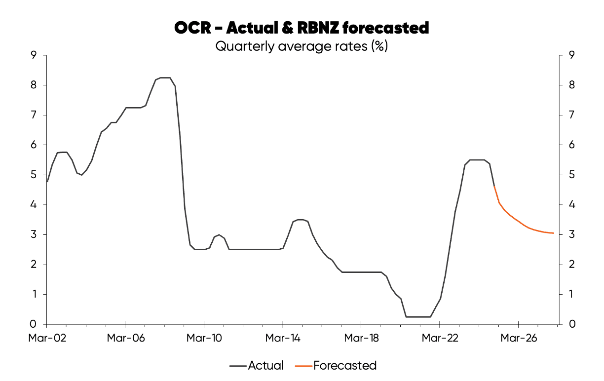 Chart tracking movements in the OCR since 2002, and the RBNZ's forecasted OCR through until 2026