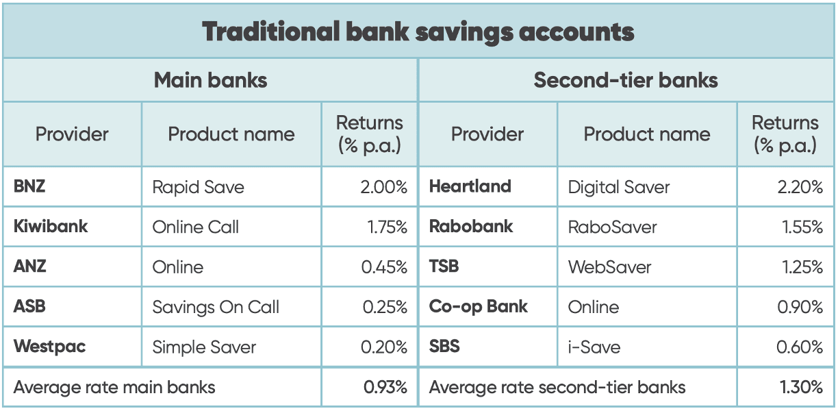 Chart summarising savings account interest rates across New Zealand's 10 main registered retail banks