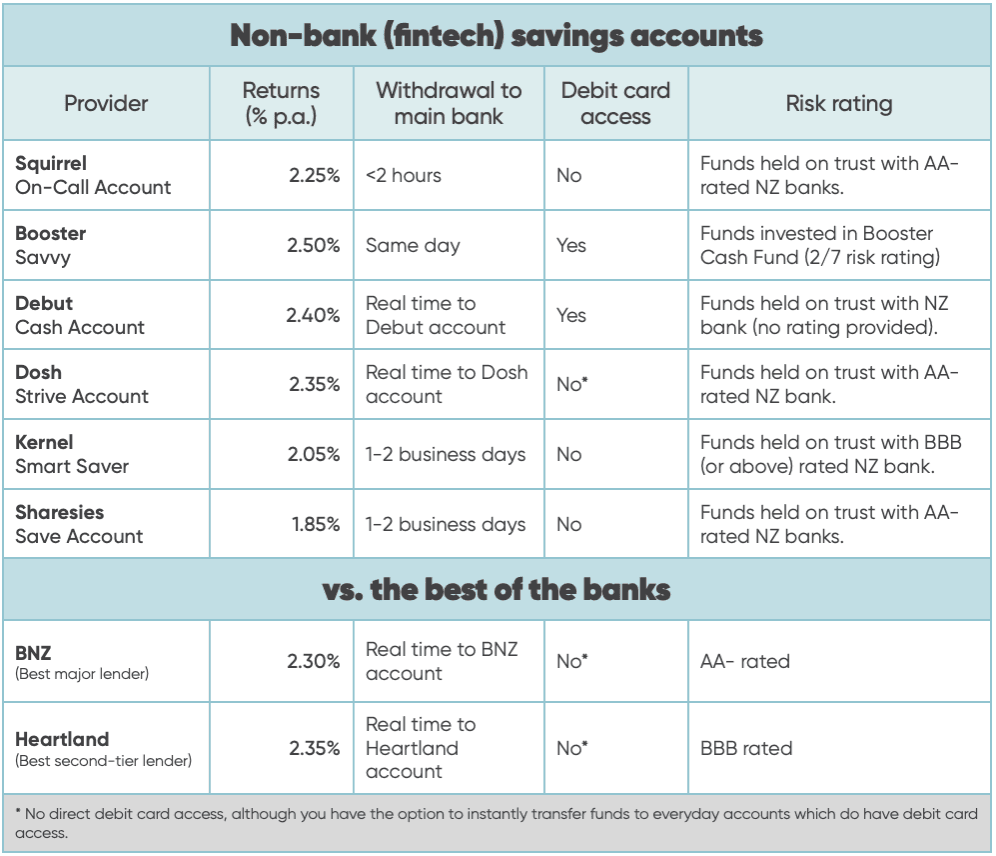Chart summarising key stats of top 6 fintech savings accounts vs best of the banks