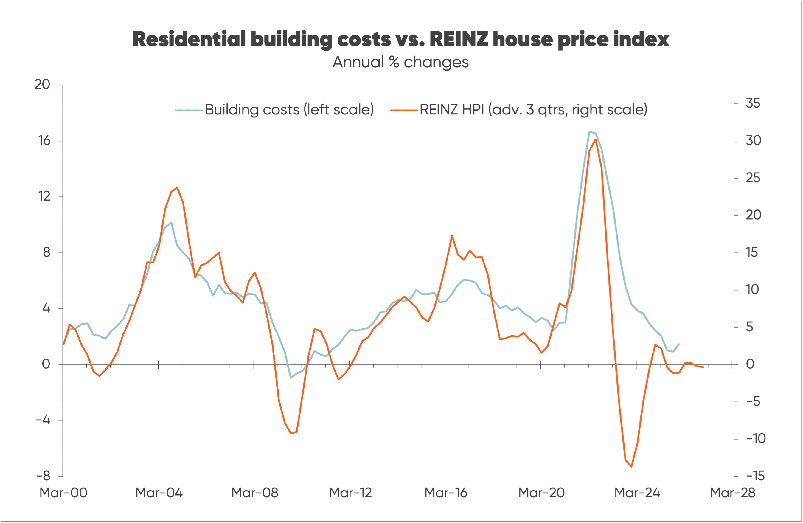 Chart tracking residential build costs against REINZ house price index from 2000 to 2026