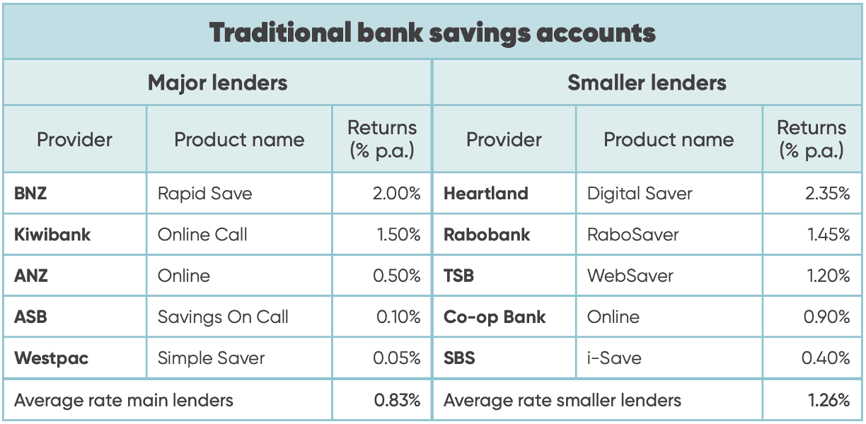 Chart summarising savings account interest rates across New Zealand's 10 main registered retail banks