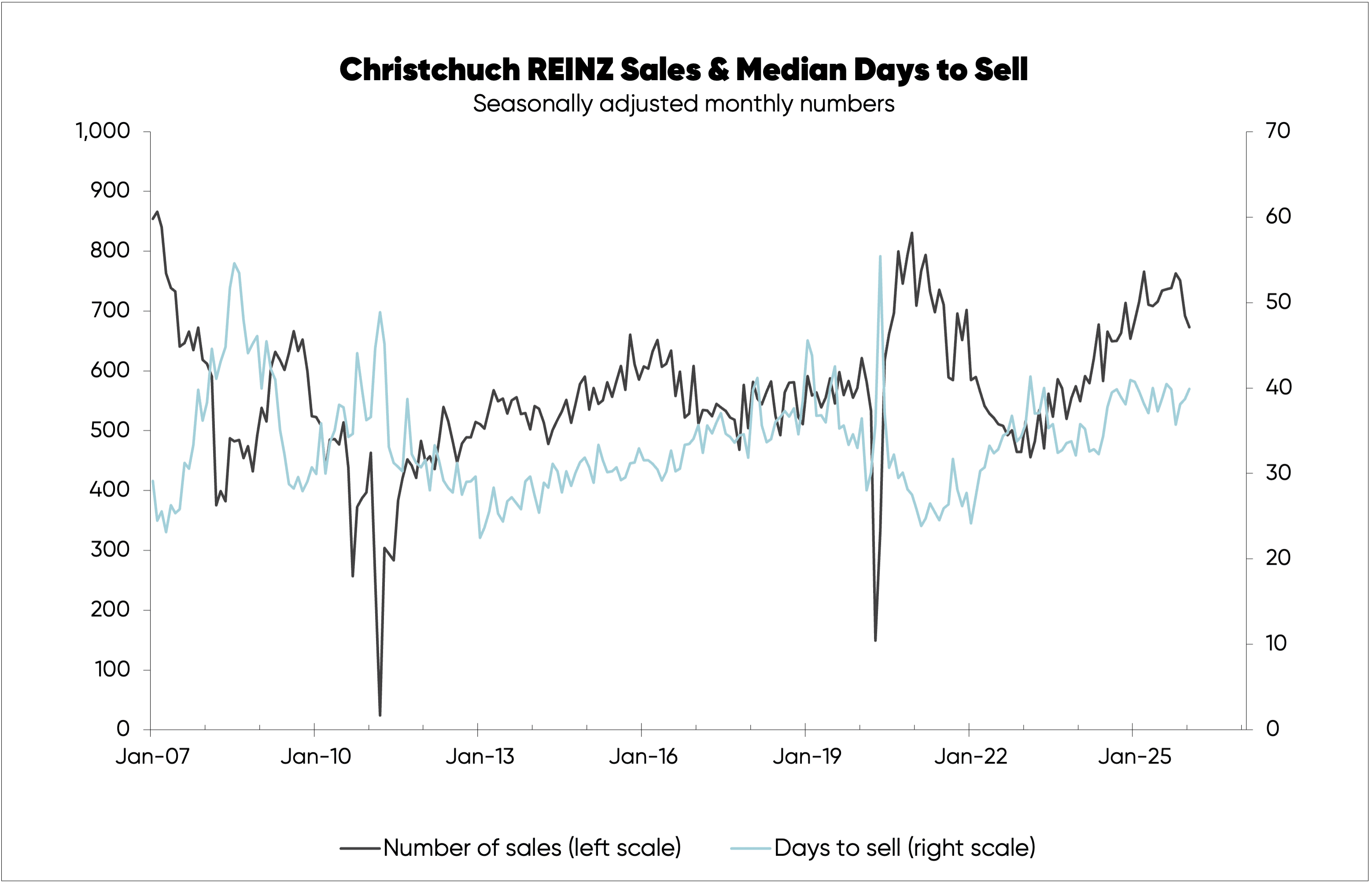 Chart comparing the number of property sales in Christchurch against time to sell - from 2007 to 2026