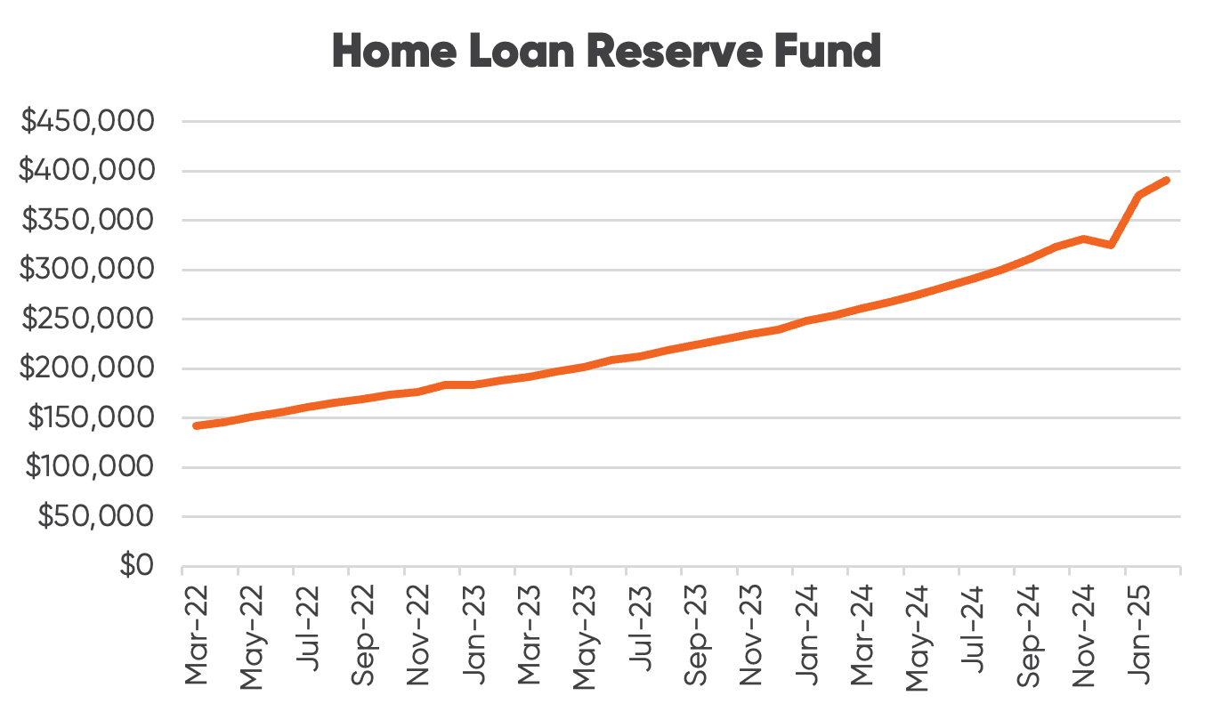 Home Loan Reserve Fund