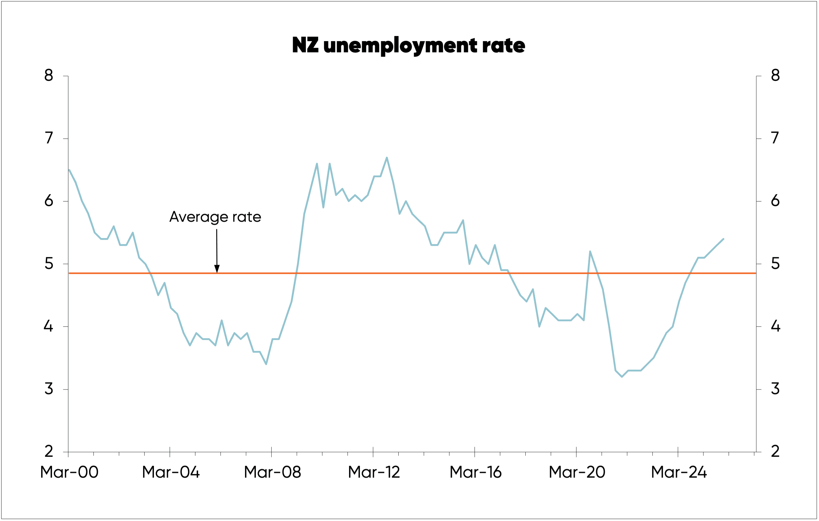 Table tracking New Zealand's unemployment rate over time, from 2000 to 2026