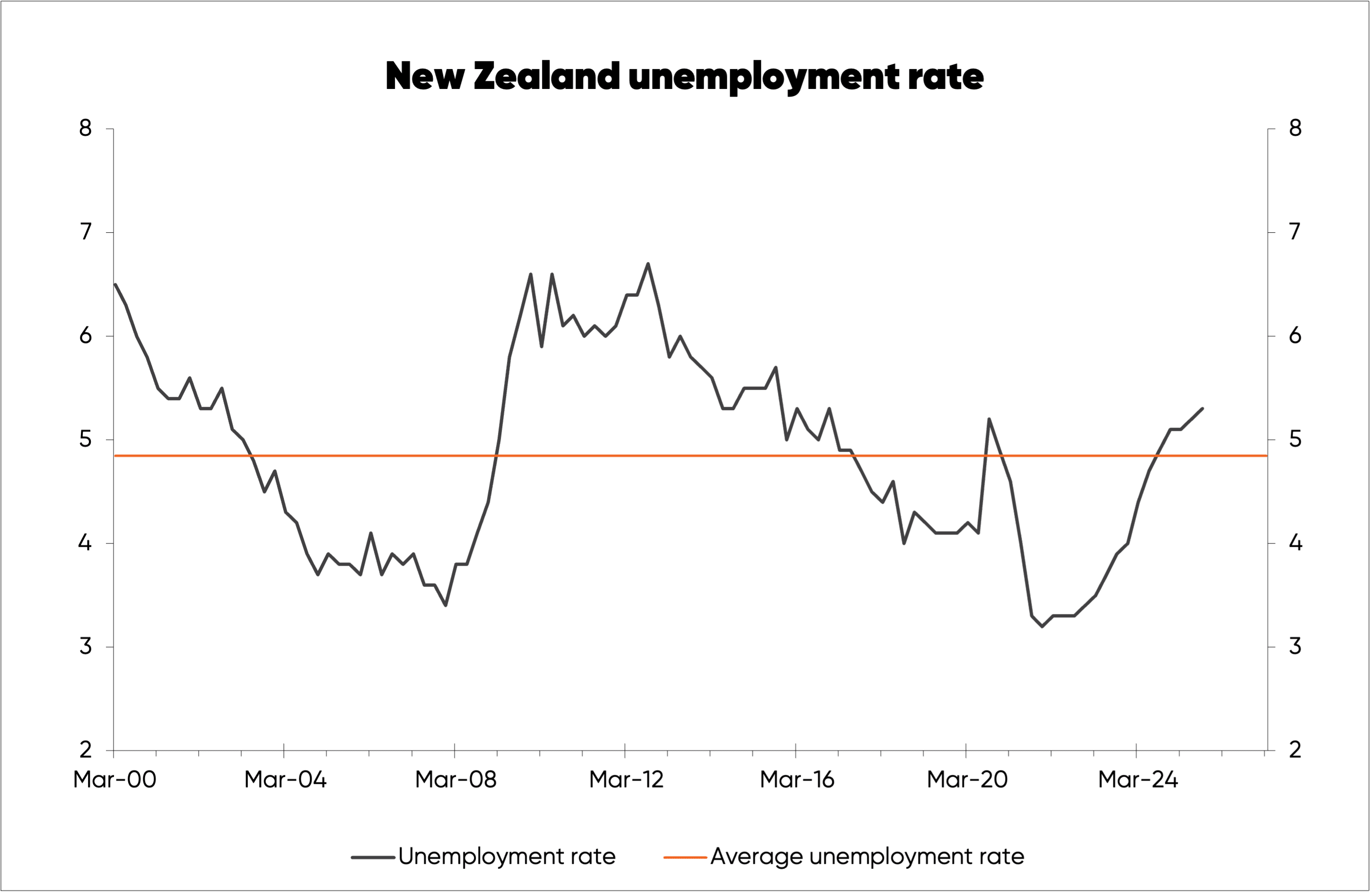 Chart tracking New Zealand's unemployment rate from 2000 to 2025.