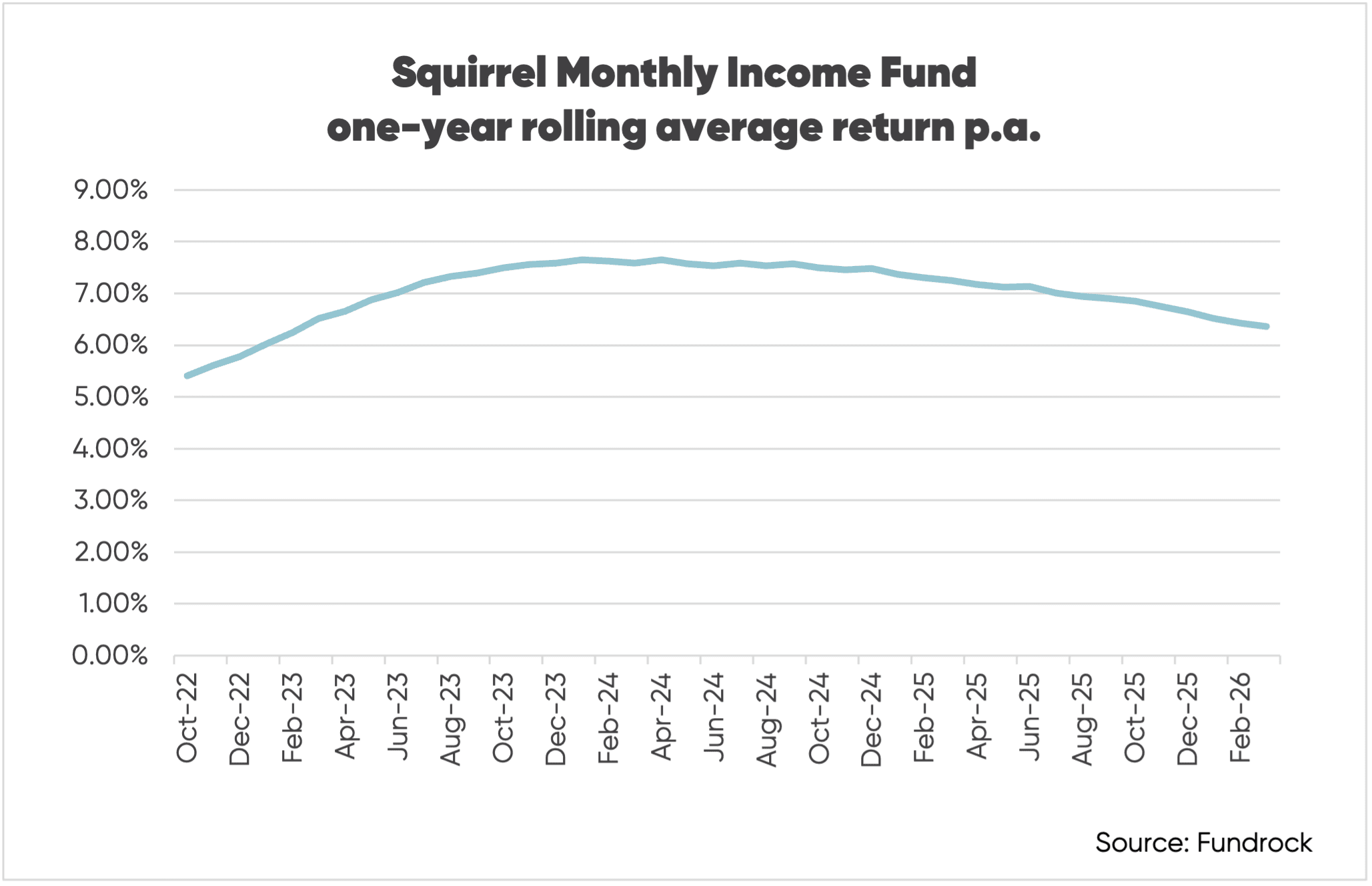 Chart tracking the one-year rolling average performance of the Squirrel Monthly Income Fund from October 2022 to March 2026
