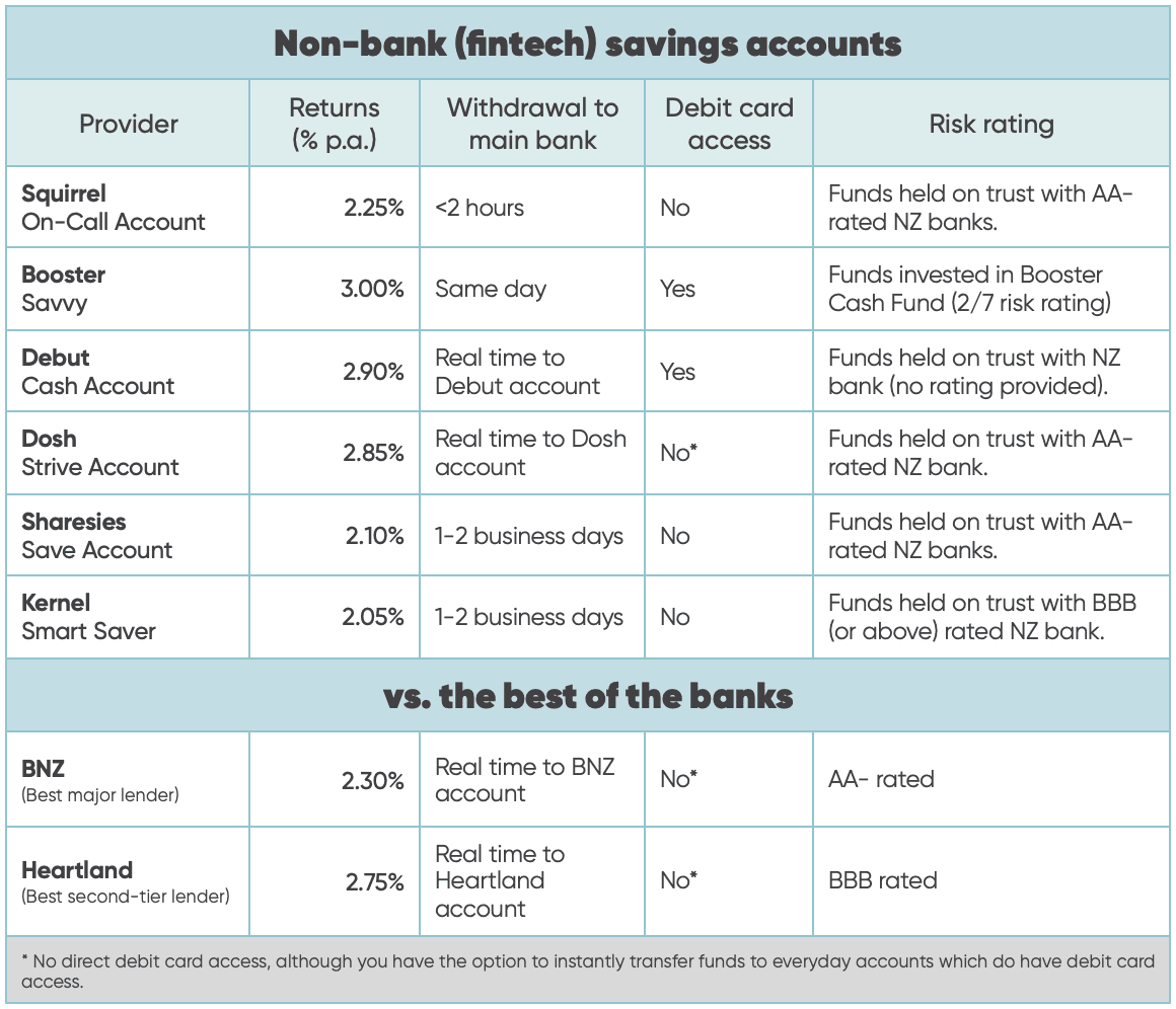Chart summarising key stats of top 6 fintech savings accounts vs best of the banks