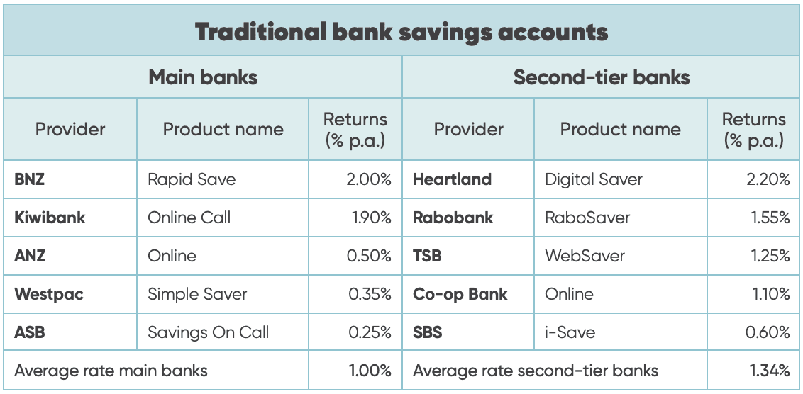 Chart summarising savings account interest rates across New Zealand's 10 main registered retail banks