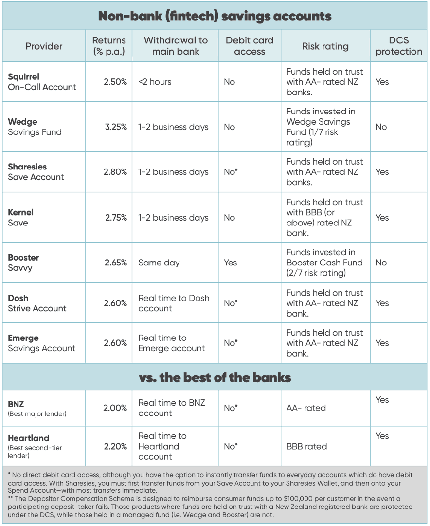 Chart summarising key stats of top 7 fintech savings accounts vs best of the banks