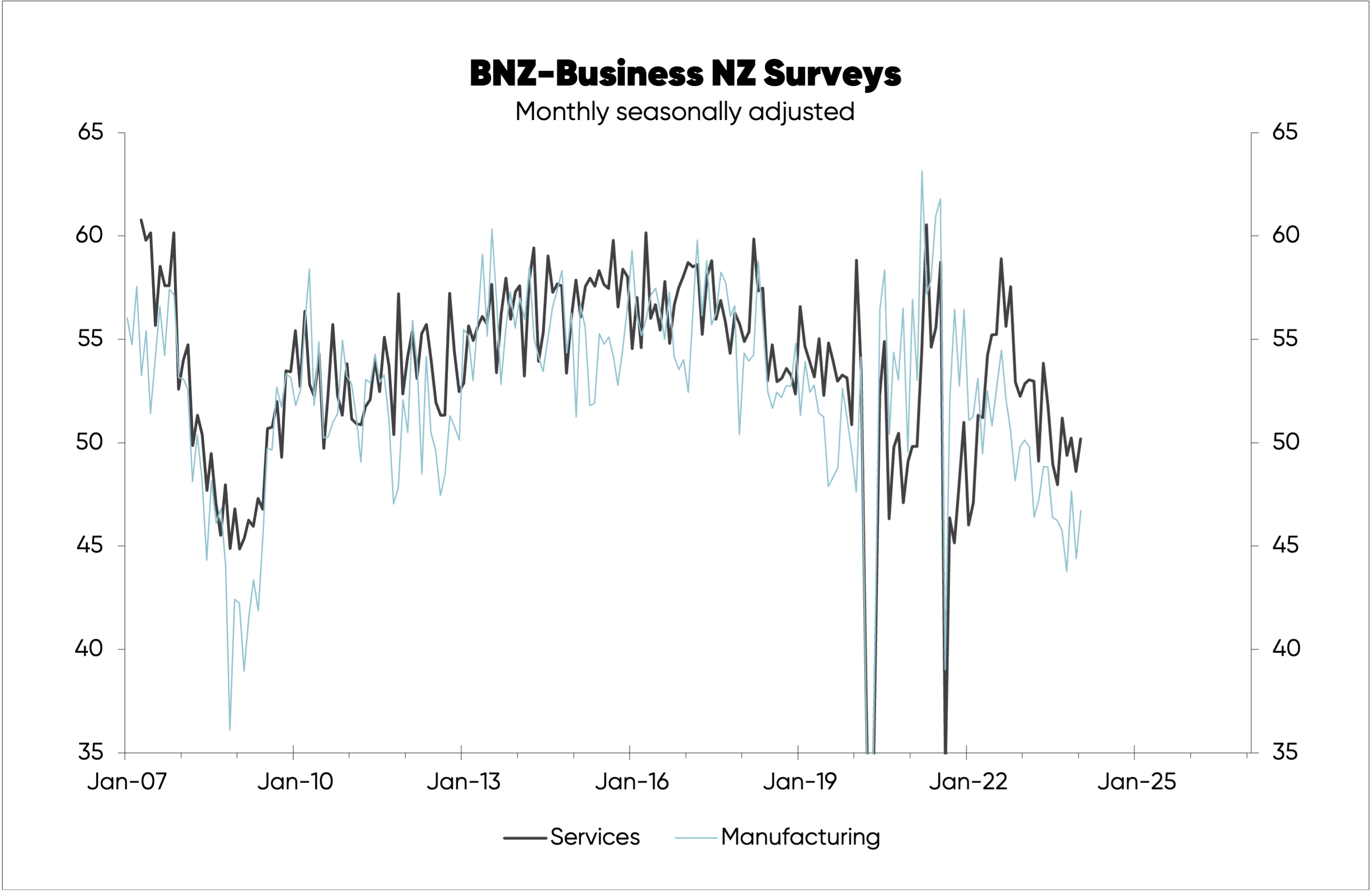 Chart tracking results of BNZ-Business NZ business confidence survey (manufacturing and services) from 2007 to 2025