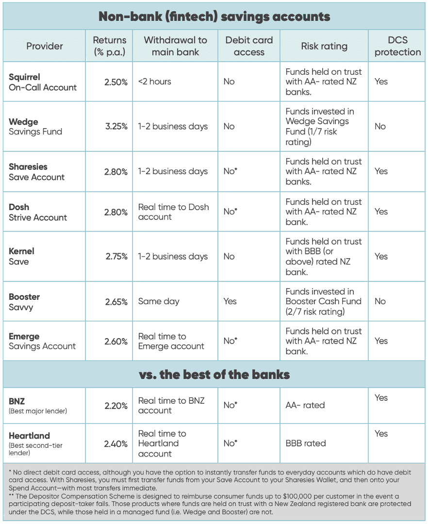 Chart summarising key stats of top 7 fintech savings accounts vs best of the banks