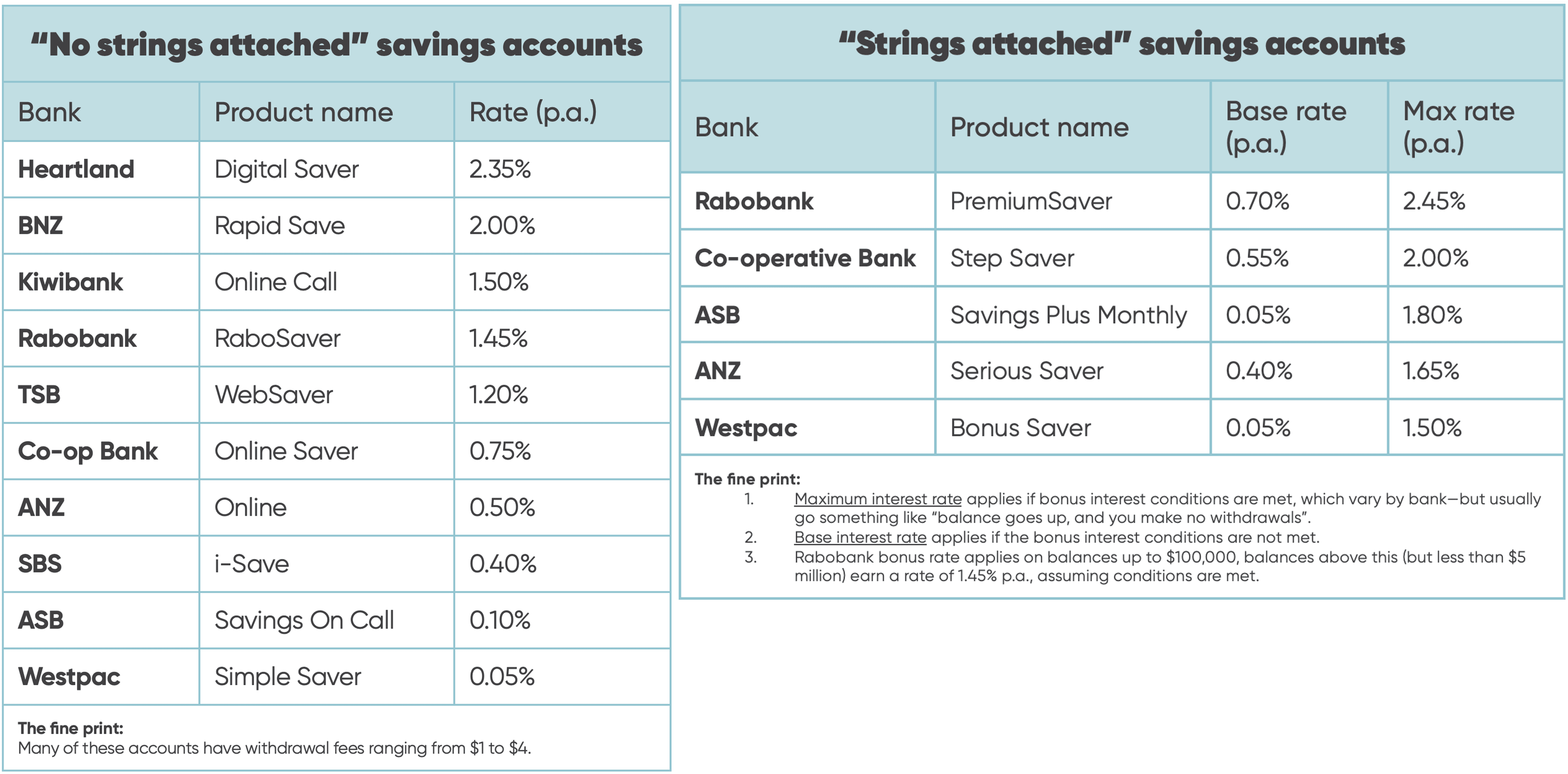 Pair of tables comparing the different simple savings and bonus savings products (and their interest rates) on offer across New Zealand retail banks.