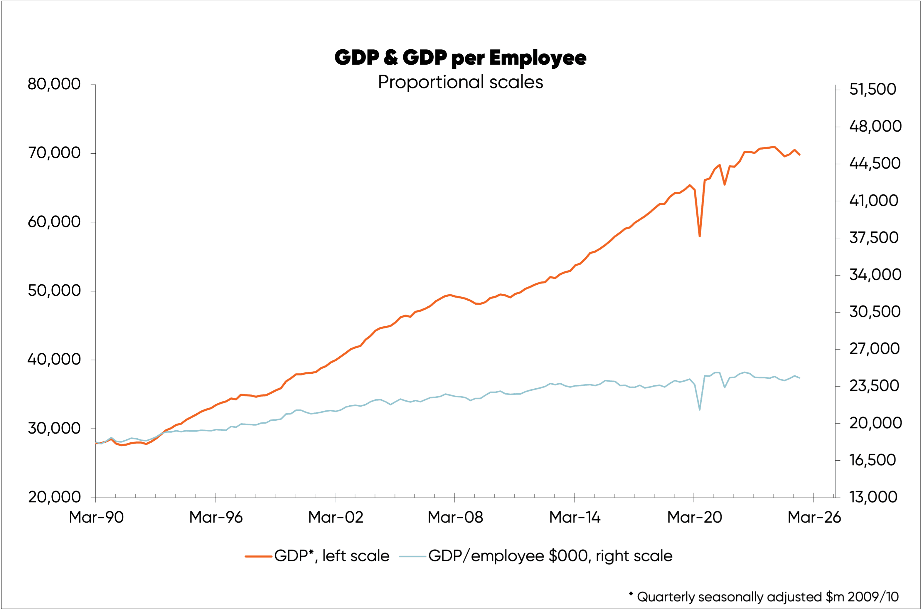 Chart tracking the growth in NZ's GDP and GDP per employee from 1990 to 2025