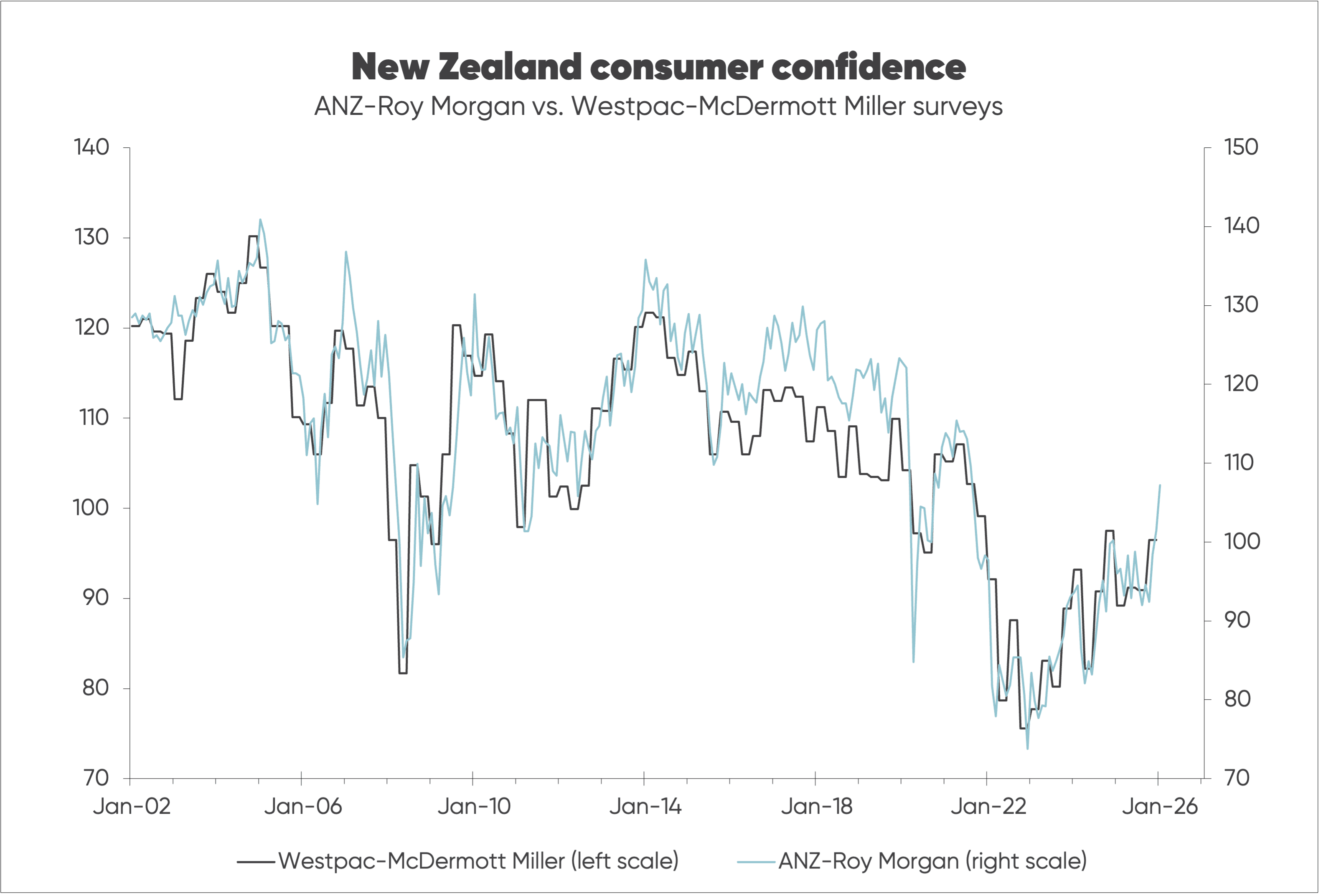 Chart tracking results of ANZ-Roy Morgan and Westpac-McDermott Miller consumer confidence surveys (2002 to 2025)