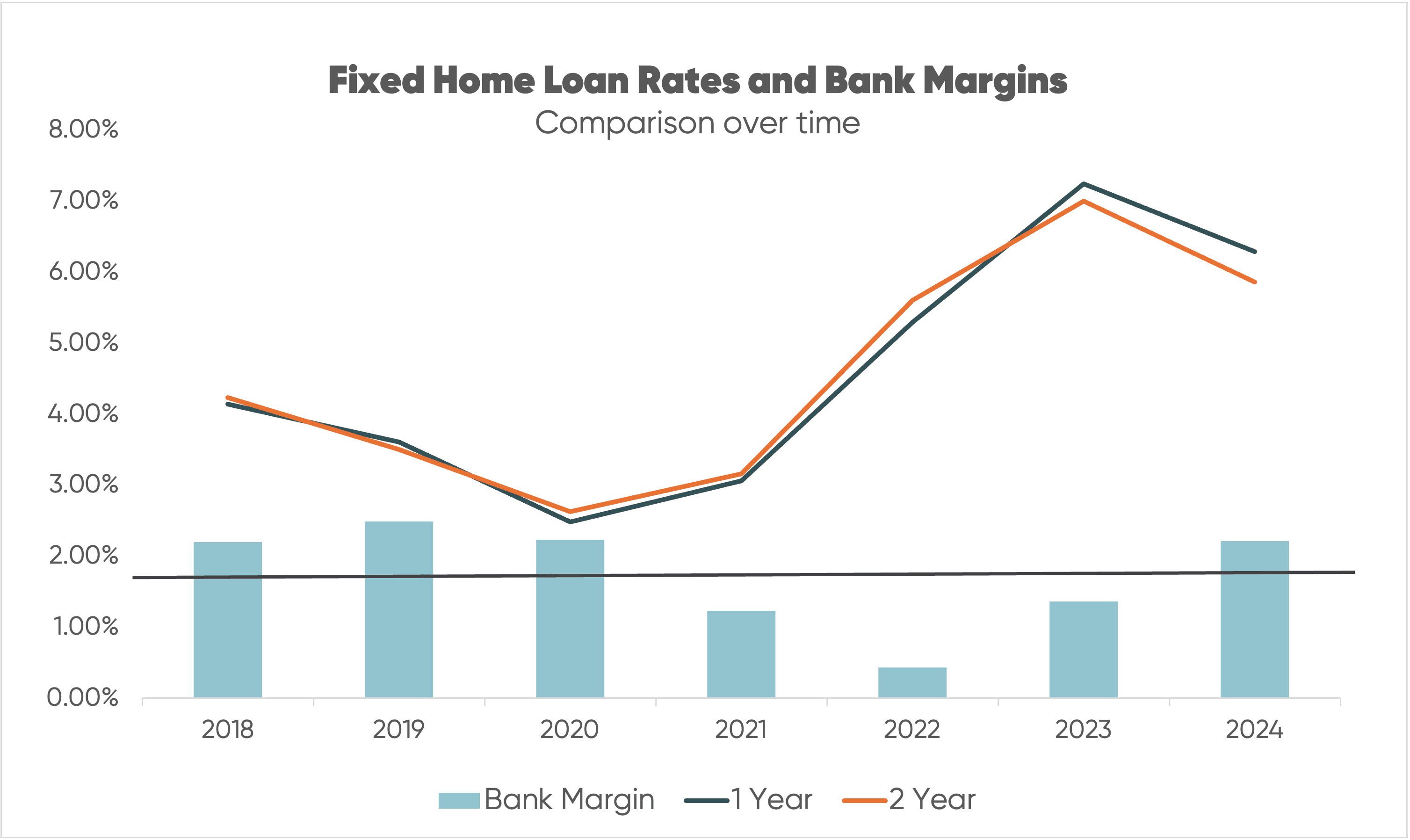 Chart tracking bank margins on one- and two-year fixed mortgage rates from 2018 to 2024
