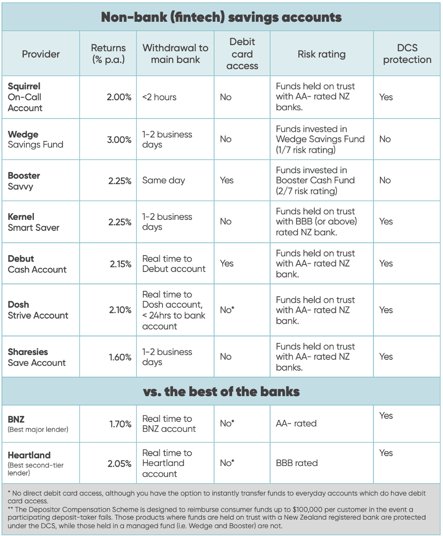Chart summarising key stats of top 7 fintech savings accounts vs best of the banks