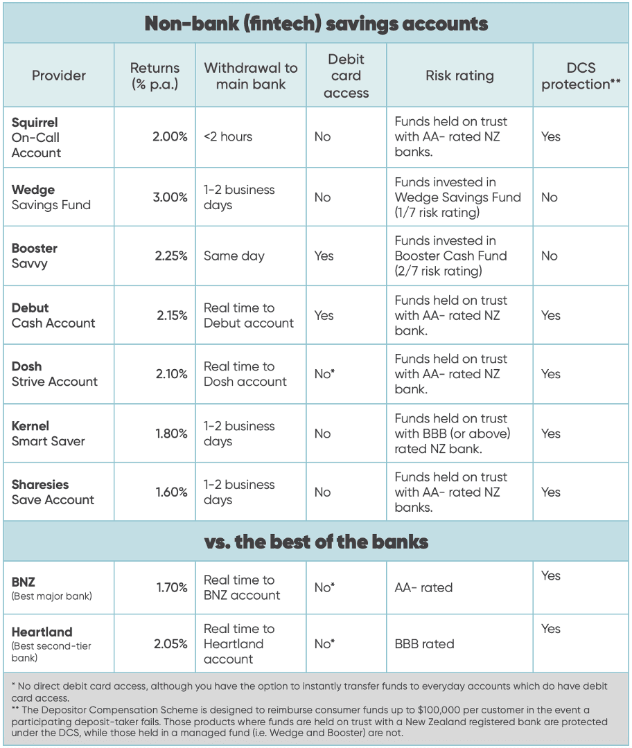 Chart summarising key stats of top 7 fintech savings accounts vs best of the banks