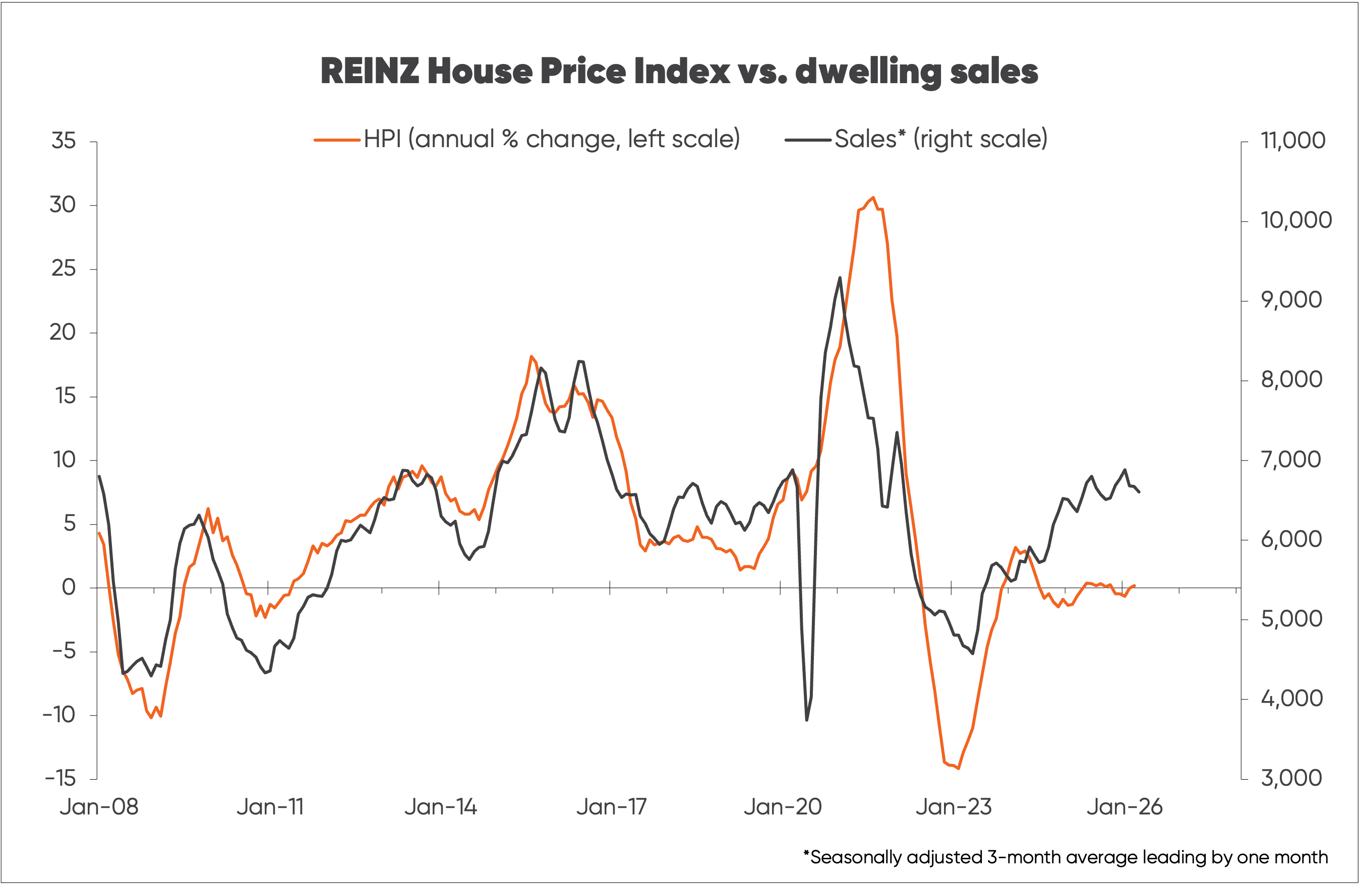Chart tracking REINZ house price index against dwelling sales numbers in New Zealand from 2008 to 2026