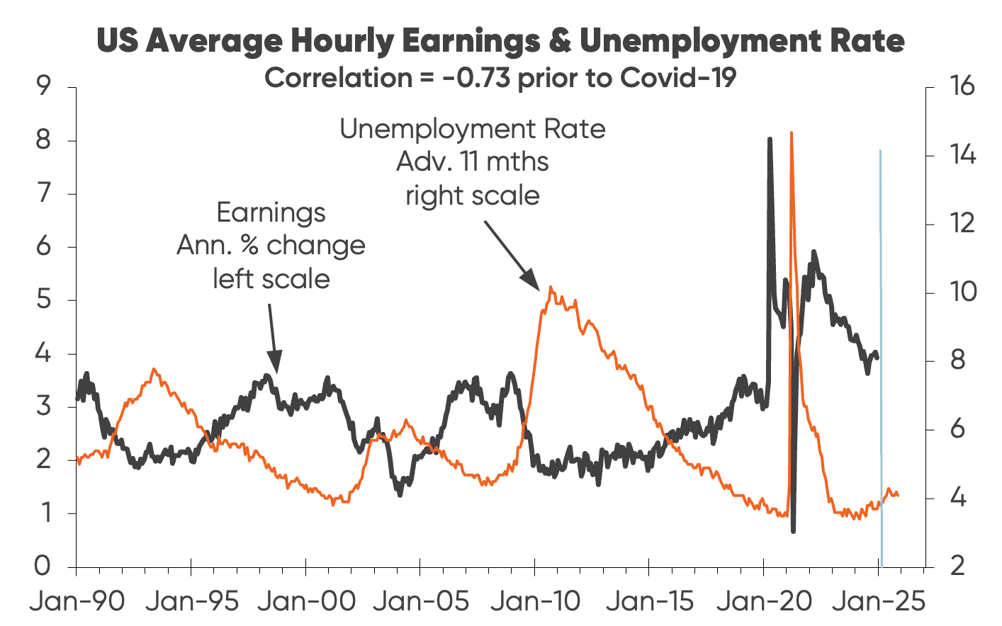 Chart showing the US average hourly earnings and unemployment rate