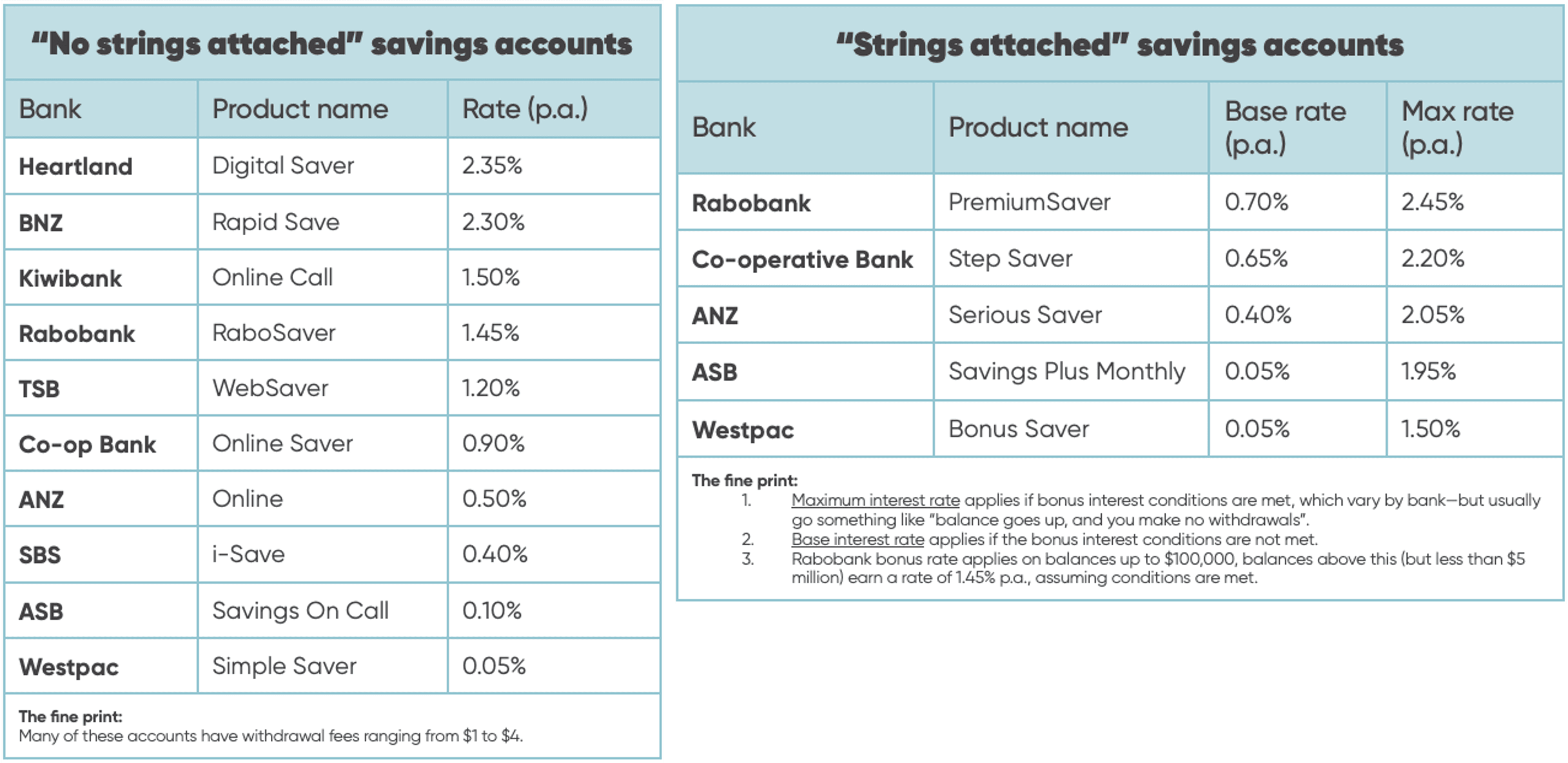 Pair of tables comparing the different simple savings and bonus savings products (and their interest rates) on offer across New Zealand retail banks.