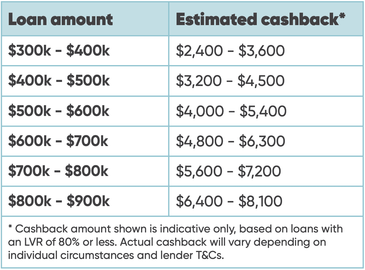 Blog outlining estimated cashback amounts based on different loan sizes - current as at 12 August 2025
