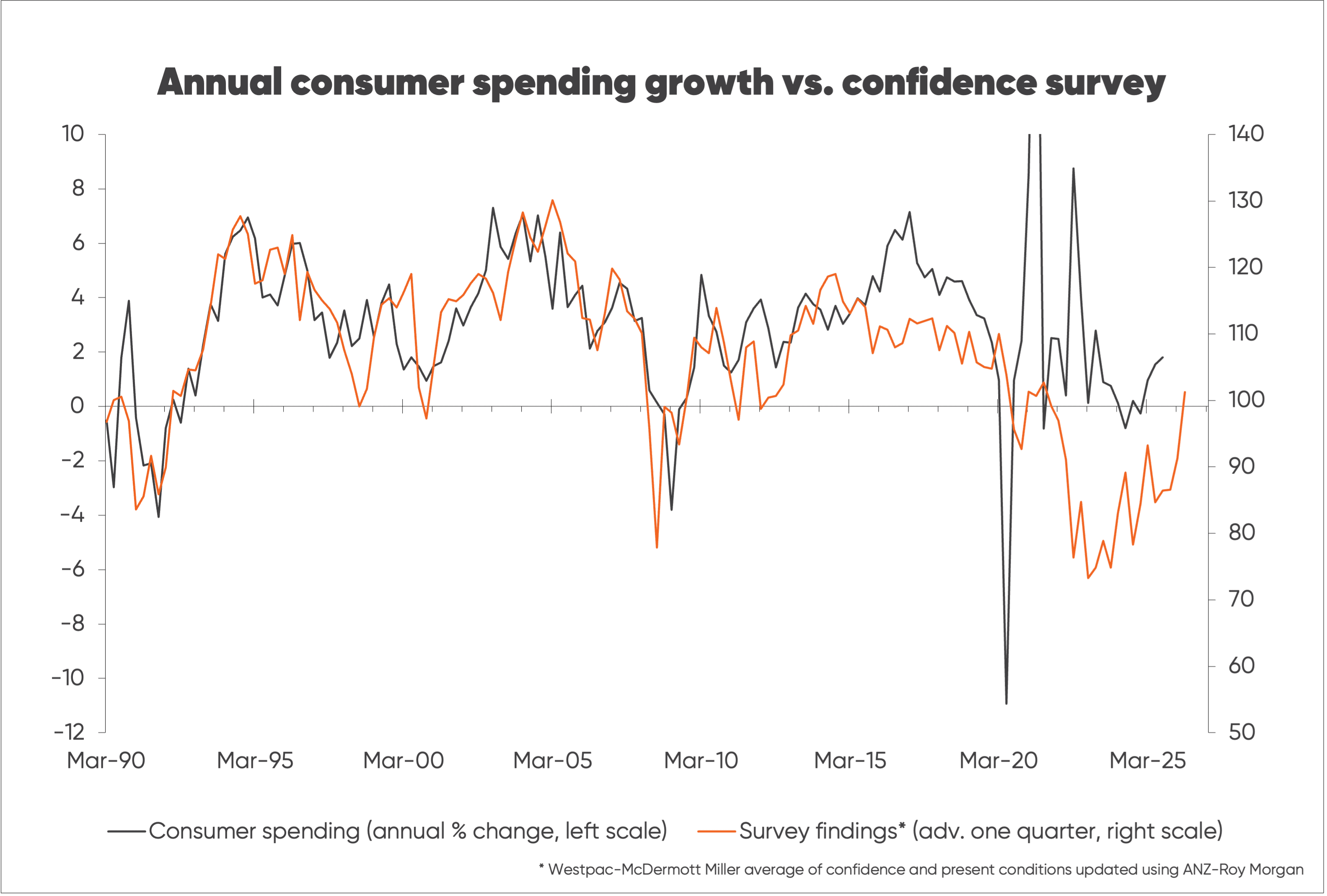 Chart tracking movements in consumer spending growth vs. consumer confidence survey results (1990-2025)