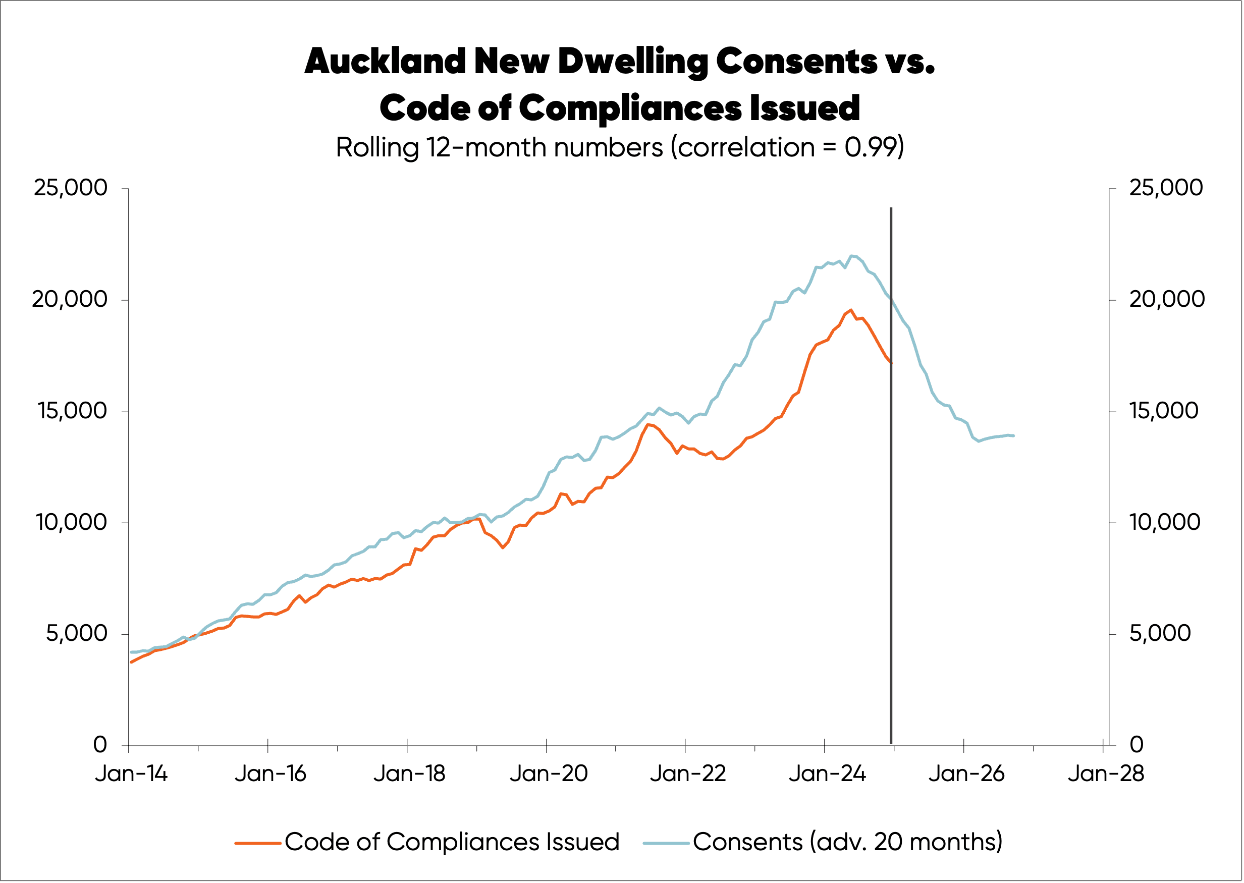 Chart tracking new dwelling consents vs. code of compliances issued in Auckland from 2014 to 2025