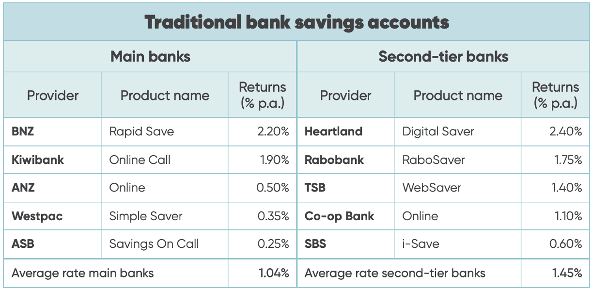 Chart summarising savings account interest rates across New Zealand's 10 main registered retail banks