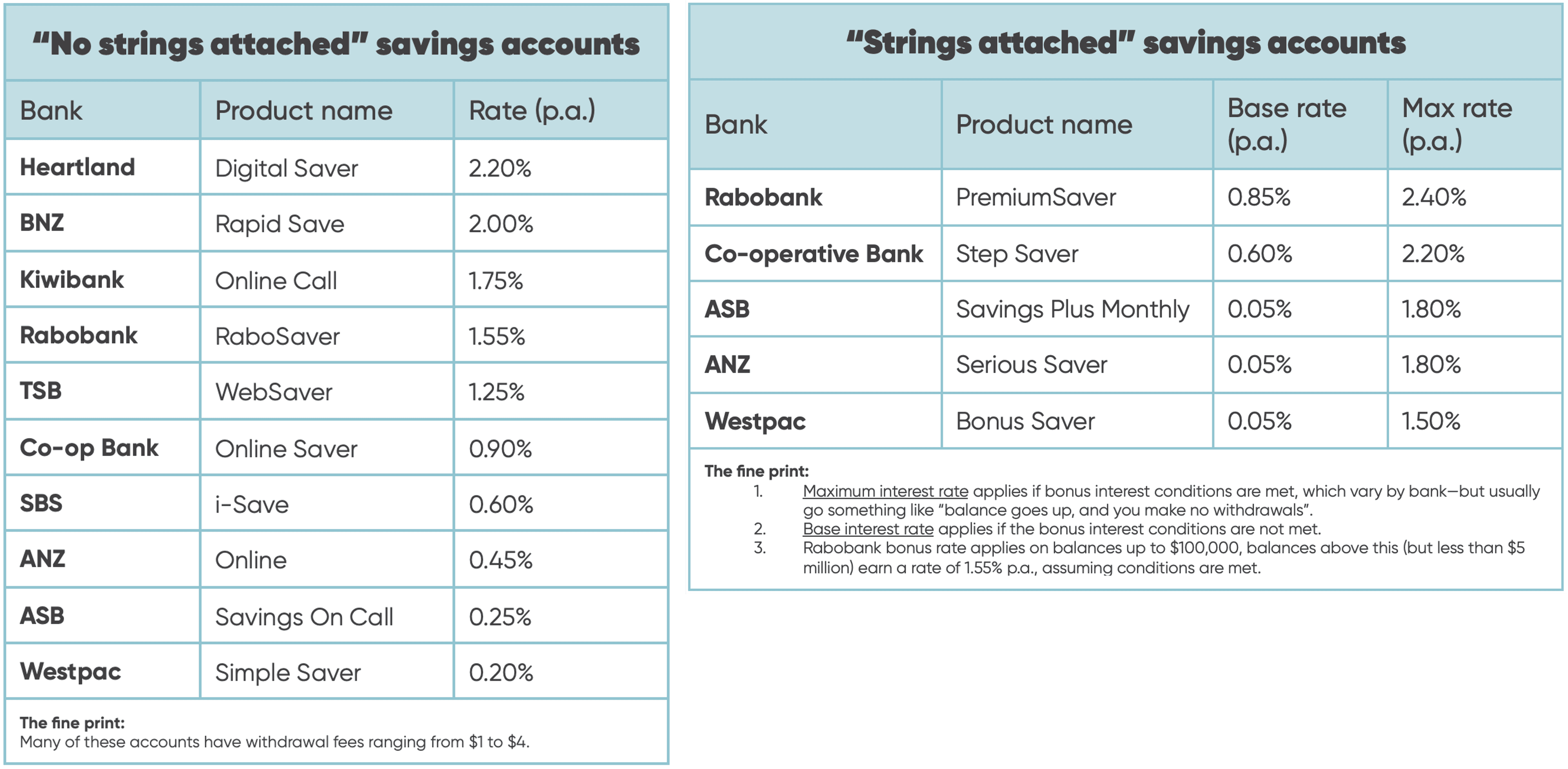 Pair of tables comparing the different simple savings and bonus savings products (and their interest rates) on offer across New Zealand retail banks.