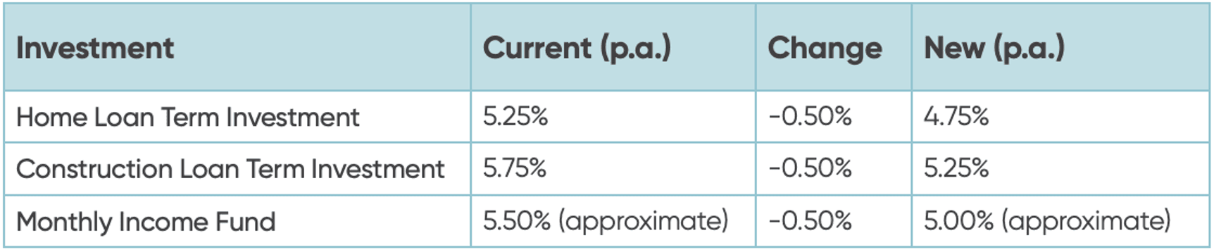 Chart summarising changes in Squirrel investor interest rates across Home & Constrution term investments and Monthly Income Fund effective 23rd Dec 2025