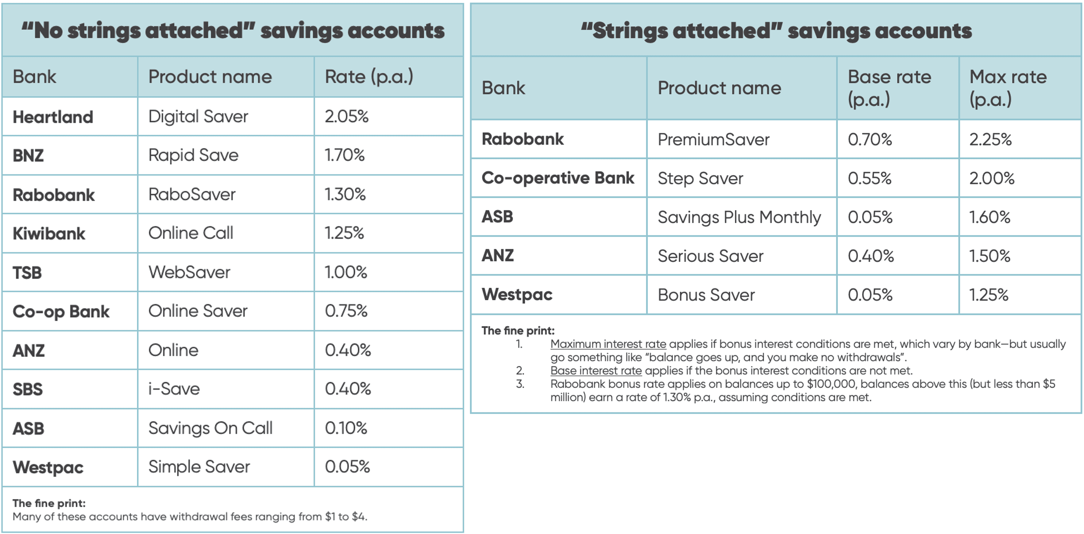 Pair of tables comparing the different simple savings and bonus savings products (and their interest rates) on offer across New Zealand retail banks.