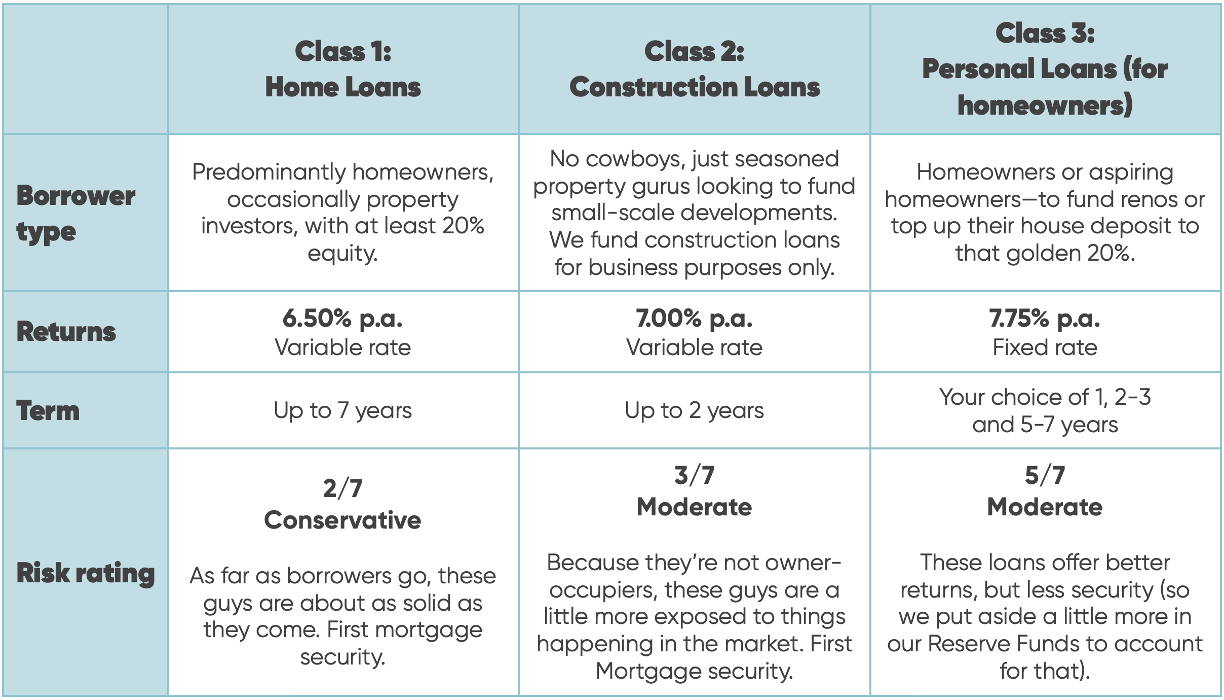 Table summarising different Squirrel Term Investment options