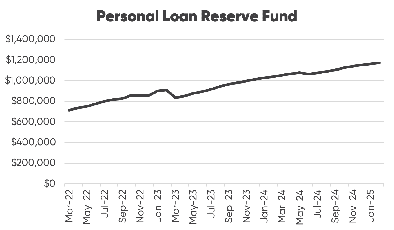 Personal Loan Reserve Fund