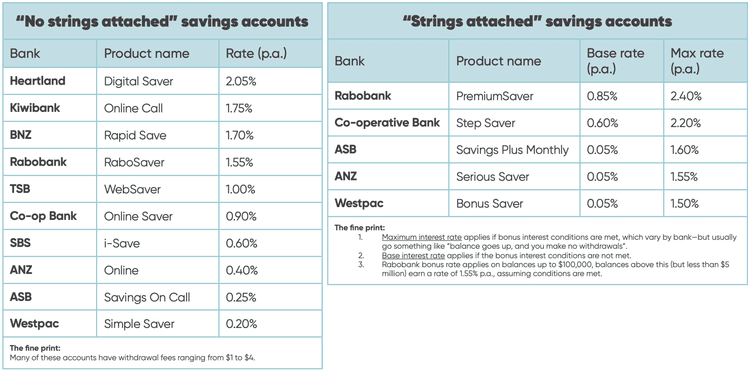 Account Ranking Ranking New Zealand's best and worst savings accounts