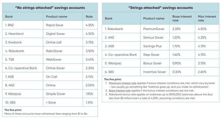 Account Ranking Ranking New Zealand's best and worst savings accounts