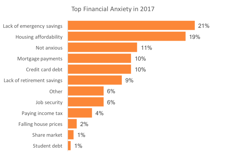Financial anxiety stats
