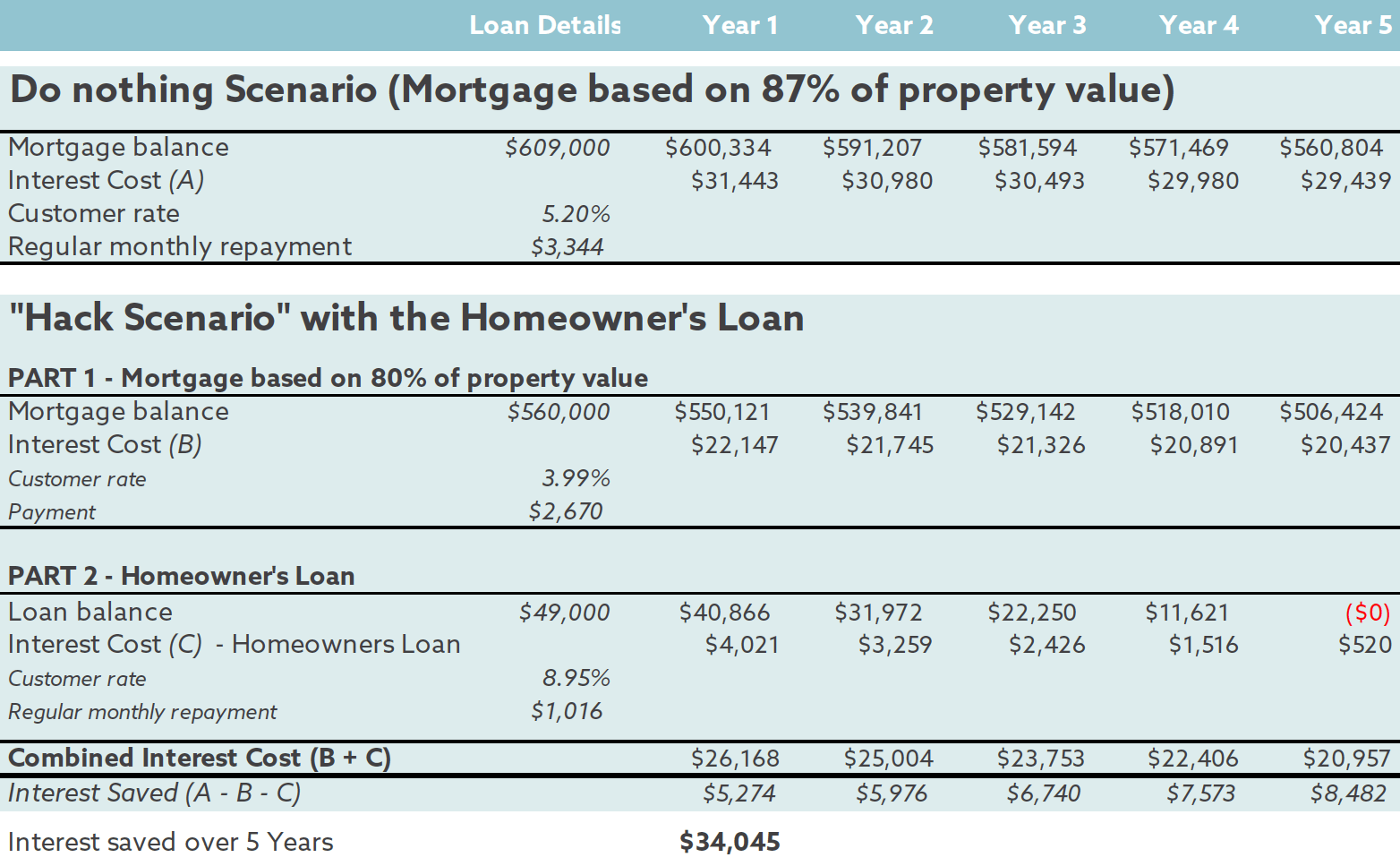 Mortgage repayment and interest differences table
