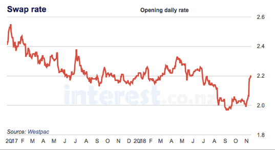 Graph showing swap rates from Interest.co.nz
