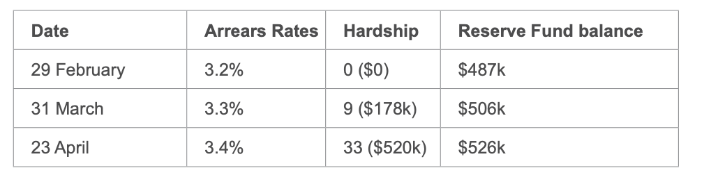 Hardship stats