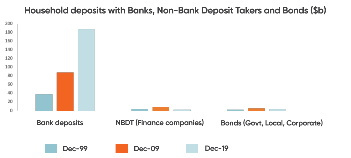 Household deposits graph