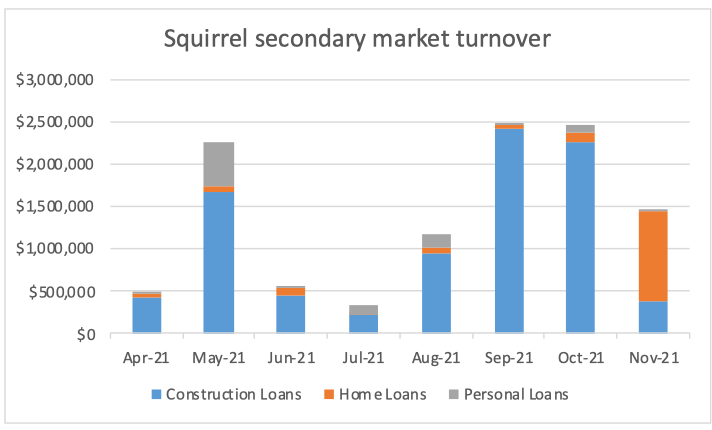 Squirrel secondary market turnover graph
