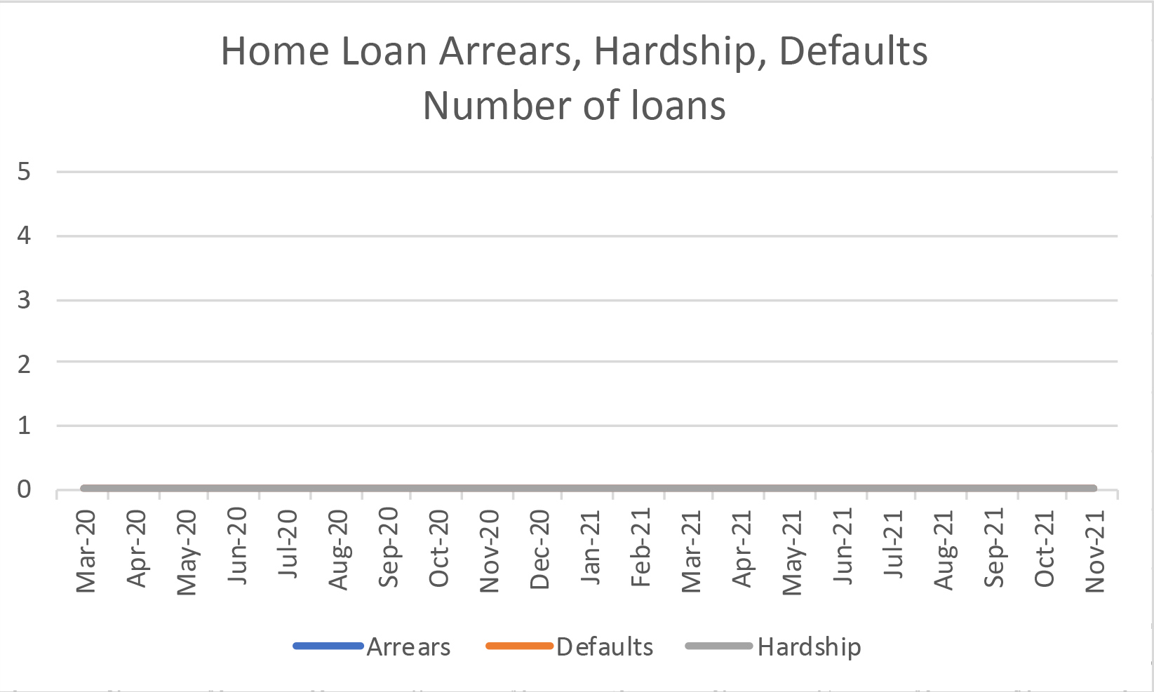 Home Loans defaults, hardships table