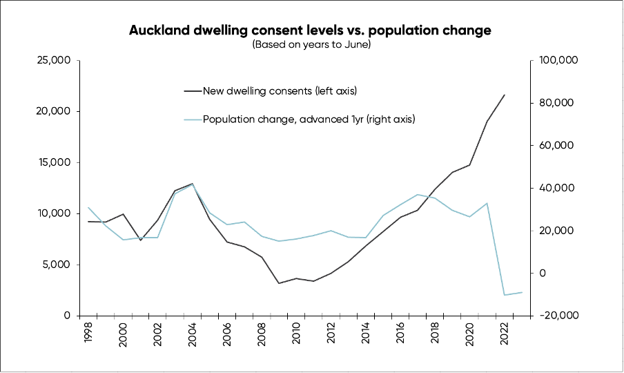 Graph plotting Auckland's residential building consent levels against population growth