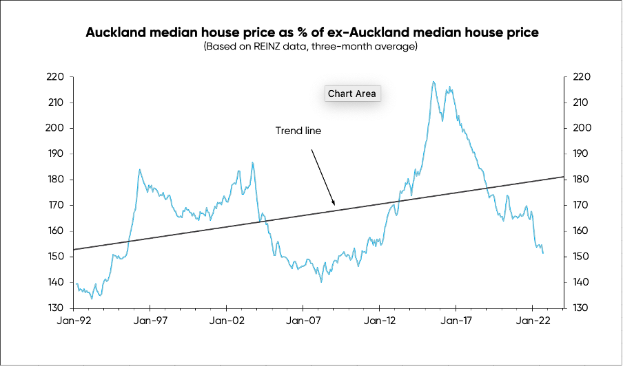 Graph tracking Auckland median house prices against rest of NZ
