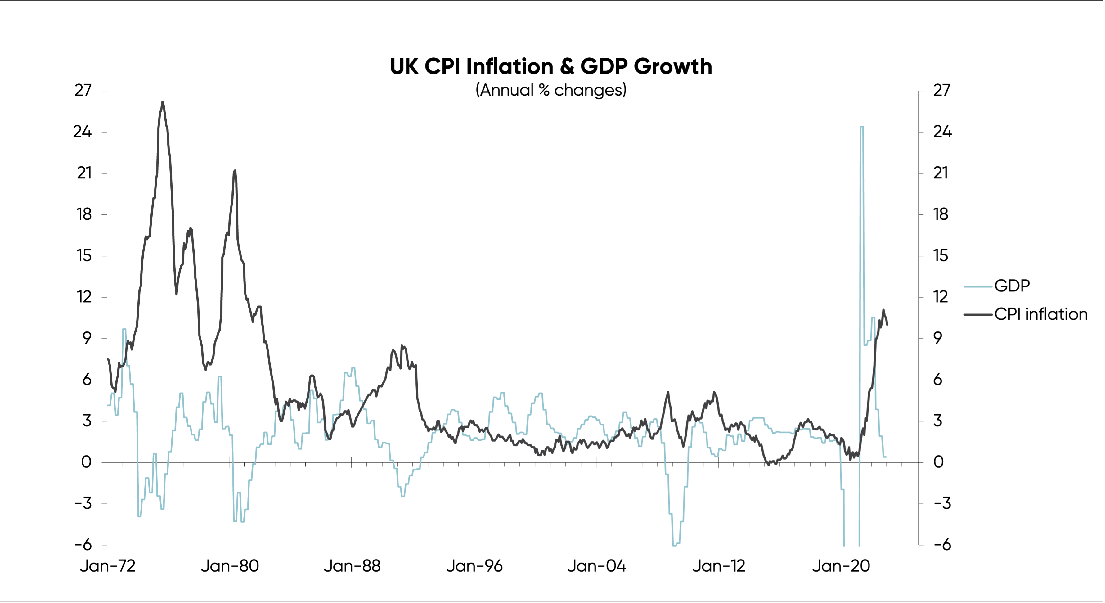 Graph tracking percentage shift in UK GDP against percentage shift in CPI inflation since early 1970s